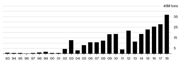 Россия экспортирует больше пшеницы, чем любая другая страна за последние 25 лет