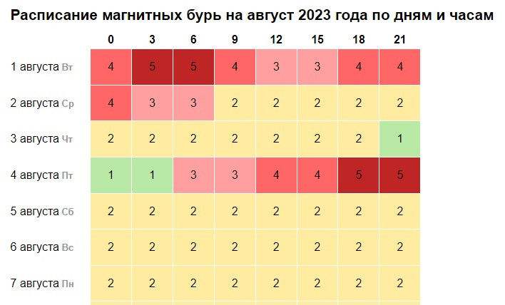 Магнитный шторм 4 и 5 августа 2023 года: какой силы возмущения ожидать и как защититься