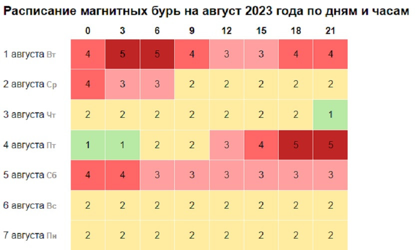 Магнитные бури 5 августа 2023 года: мощность вспышек и прогнозы по часам