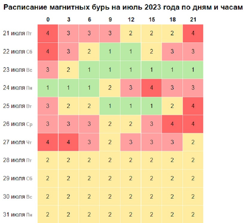 Магнитные бури 27 июля 2023 года: обновленные прогнозы указывают на неожиданные возмущения