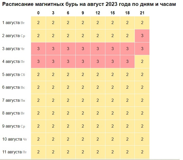 Шквал мощных магнитных бурь обрушится на Землю в августе 2023 года: когда ждать пиков и общие прогнозы на месяц