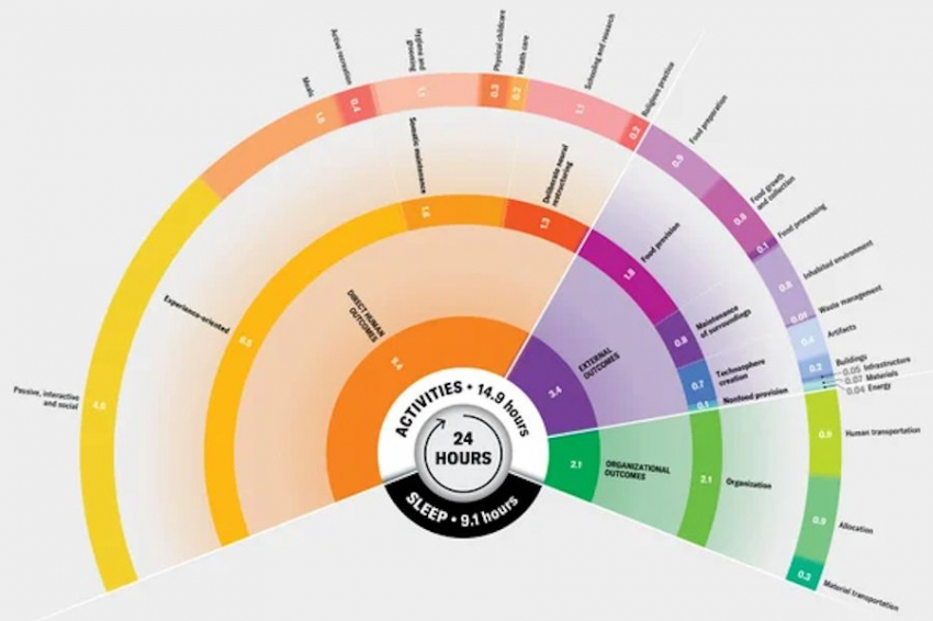 Канадские учёные рассчитали средний «глобальный человеческий день»