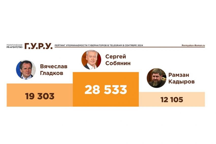 Нейросеть посчитала губернаторов в Telegram