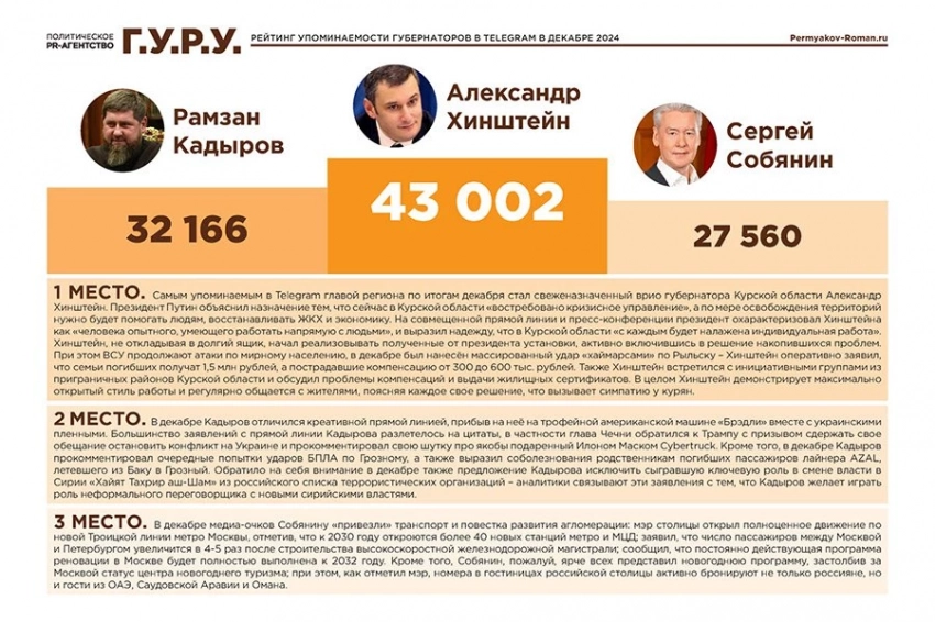 Нейросеть составила рейтинг упоминаемости глав российских регионов – по итогам декабря и всего 2024 года